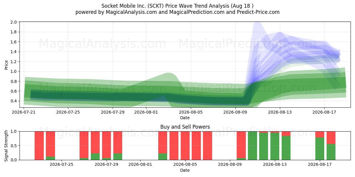  Socket Mobile Inc. (SCKT) Support and Resistance area (14 Aug) 