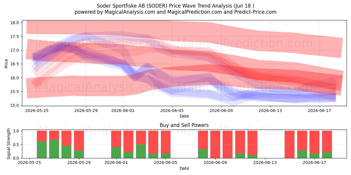  Soder Sportfiske AB (SODER) Support and Resistance area (04 Jun) 