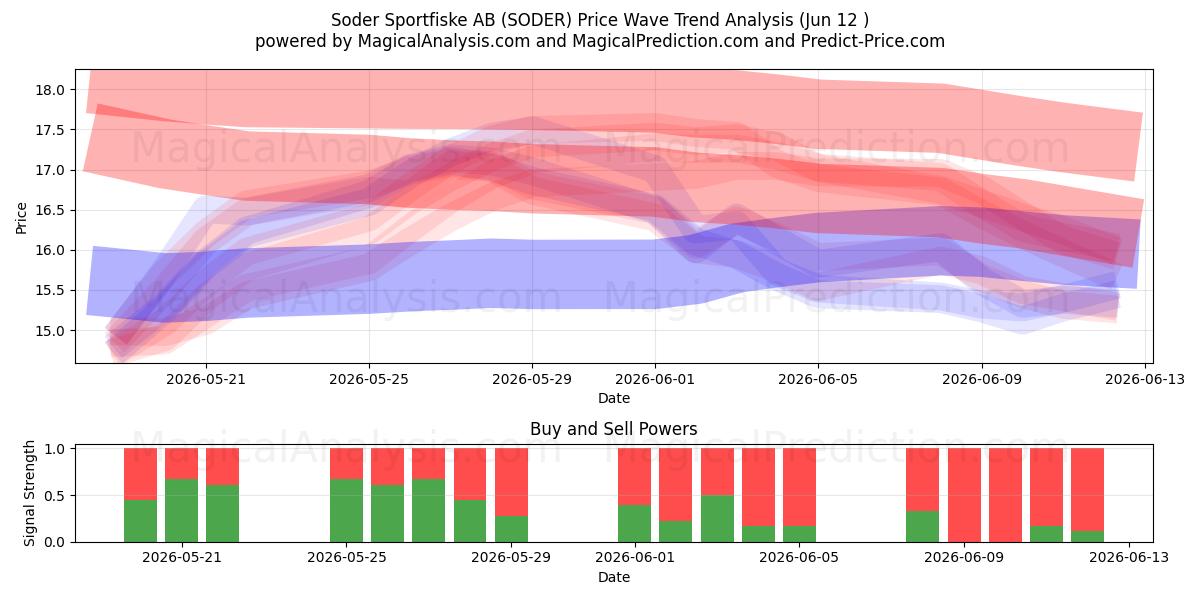 Soder Sportfiske AB (SODER) Support and Resistance area (11 Jun) 