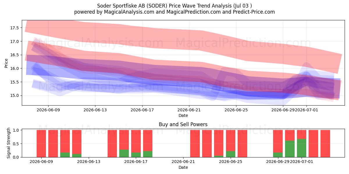  Soder Sportfiske AB (SODER) Support and Resistance area (02 Jul) 