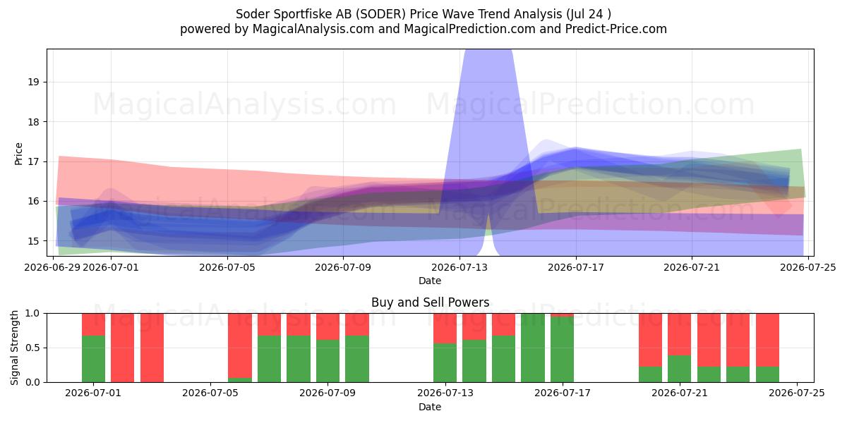  Soder Sportfiske AB (SODER) Support and Resistance area (23 Jul) 