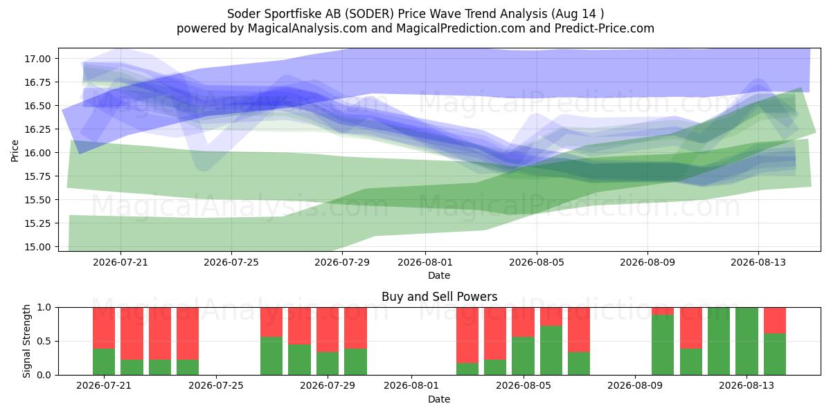  Soder Sportfiske AB (SODER) Support and Resistance area (13 Aug) 
