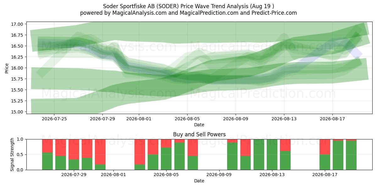  Soder Sportfiske AB (SODER) Support and Resistance area (17 Aug) 