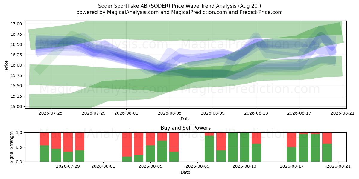  Soder Sportfiske AB (SODER) Support and Resistance area (18 Aug) 