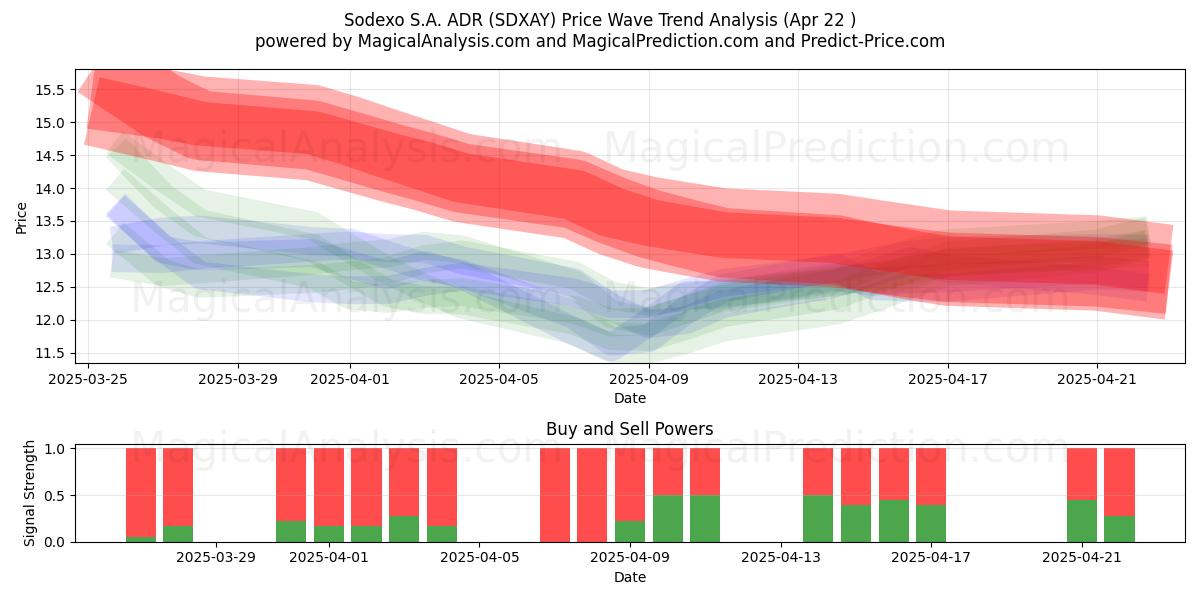  Sodexo S.A. ADR (SDXAY) Support and Resistance area (22 Apr) 
