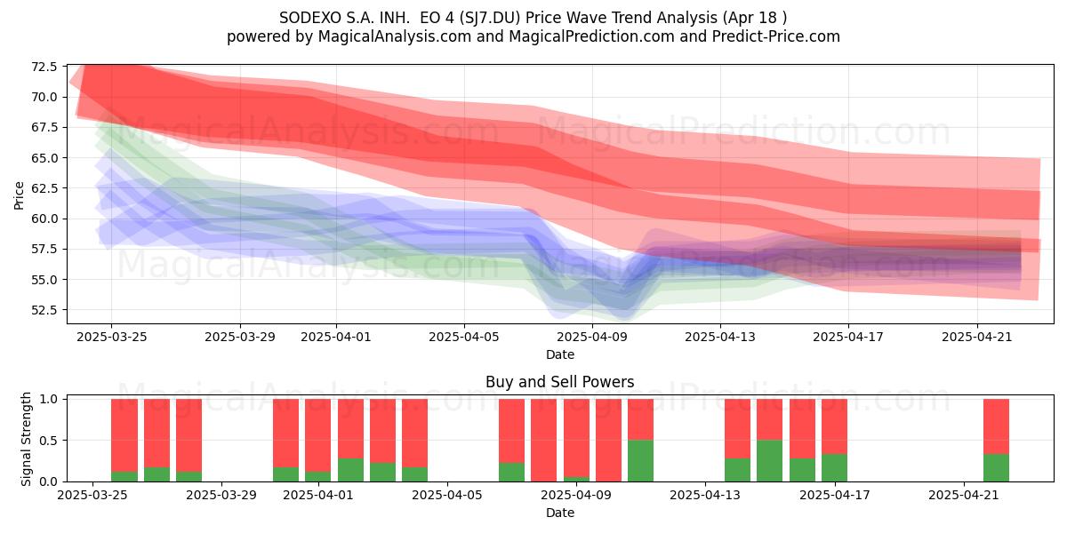  SODEXO S.A. INH.  EO 4 (SJ7.DU) Support and Resistance area (18 Apr) 