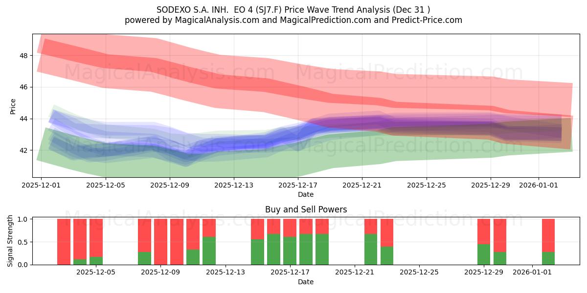  SODEXO S.A. INH.  EO 4 (SJ7.F) Support and Resistance area (30 Dec) 