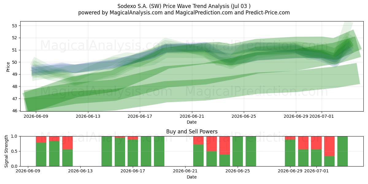  Sodexo S.A. (SW) Support and Resistance area (02 Jul) 