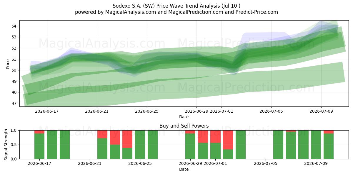  Sodexo S.A. (SW) Support and Resistance area (09 Jul) 
