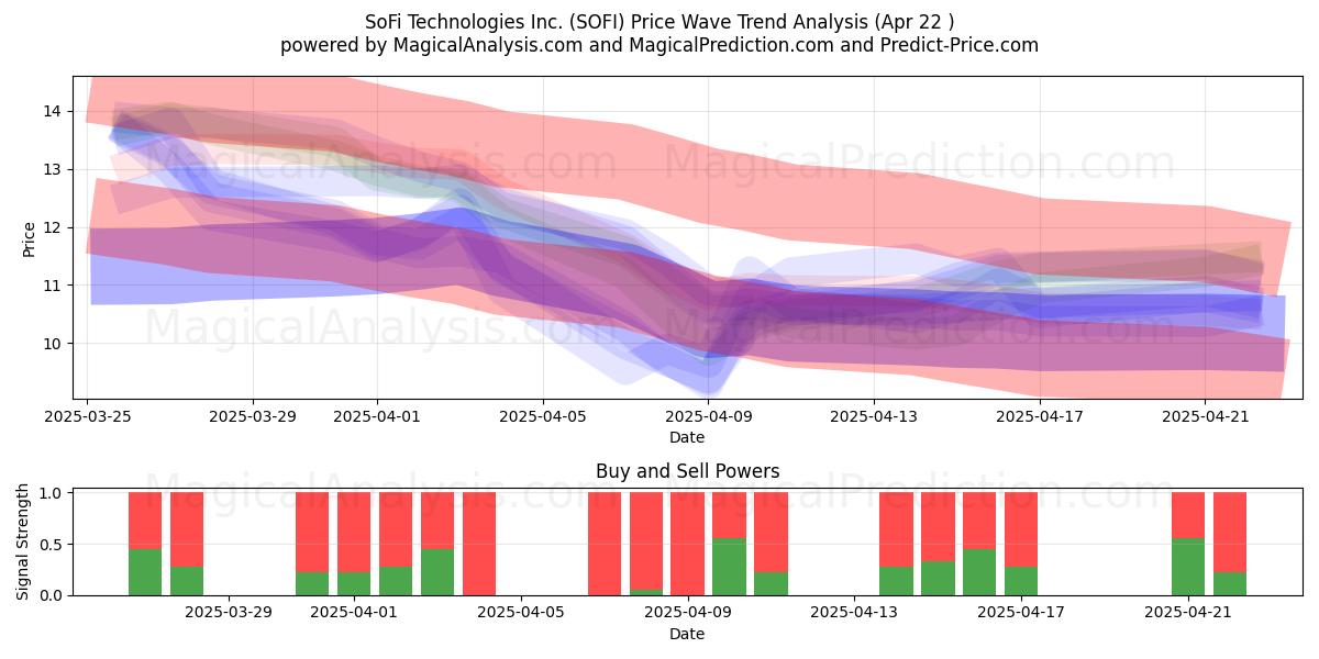  SoFi Technologies Inc. (SOFI) Support and Resistance area (22 Apr) 