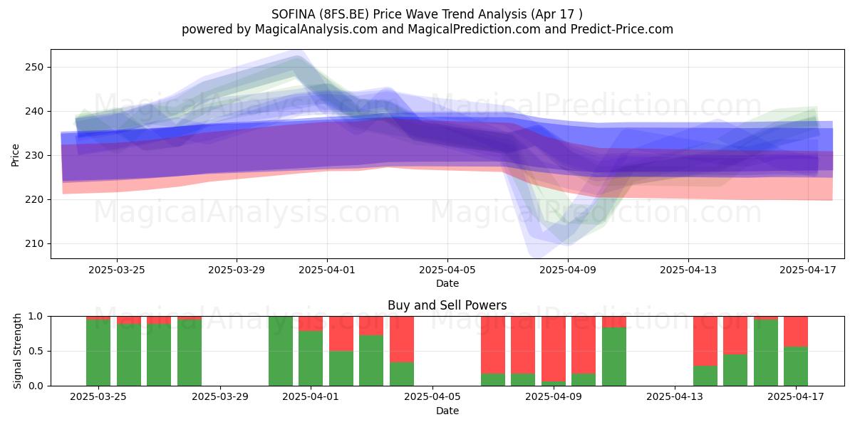 SOFINA (8FS.BE) Support and Resistance area (17 Apr) 