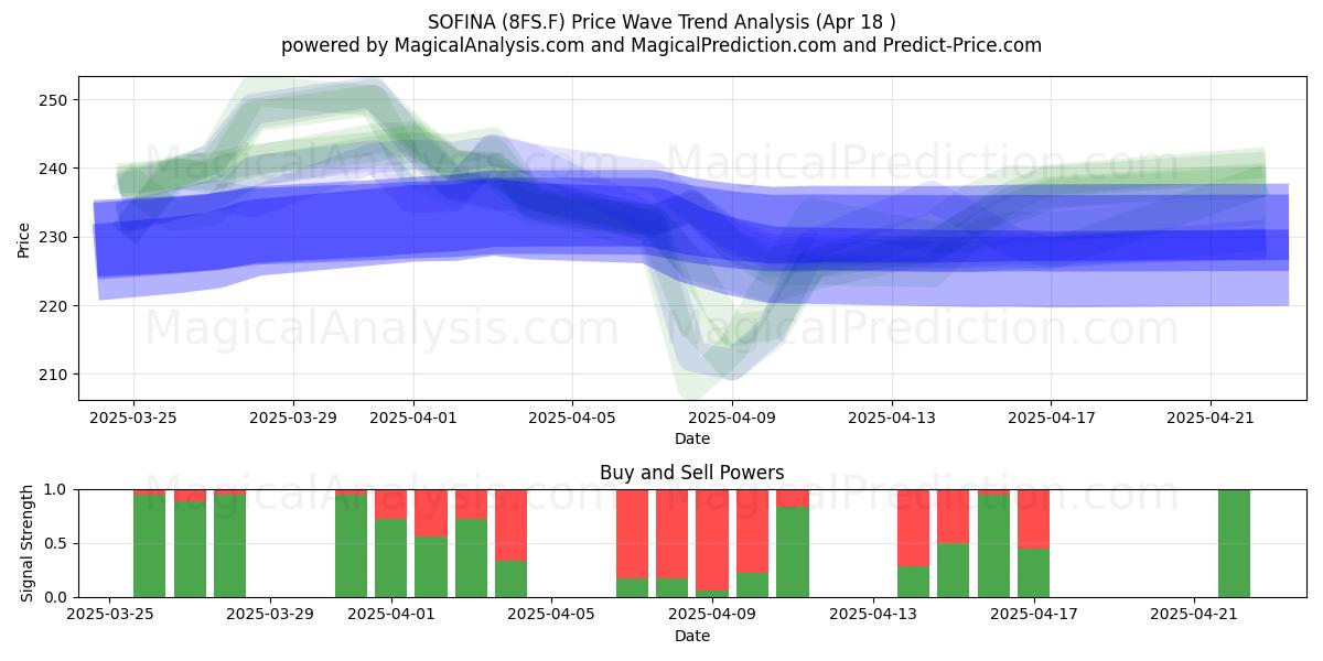  SOFINA (8FS.F) Support and Resistance area (18 Apr) 