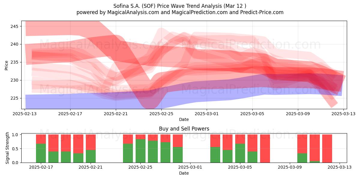  Sofina S.A. (SOF) Support and Resistance area (13 Mar) 