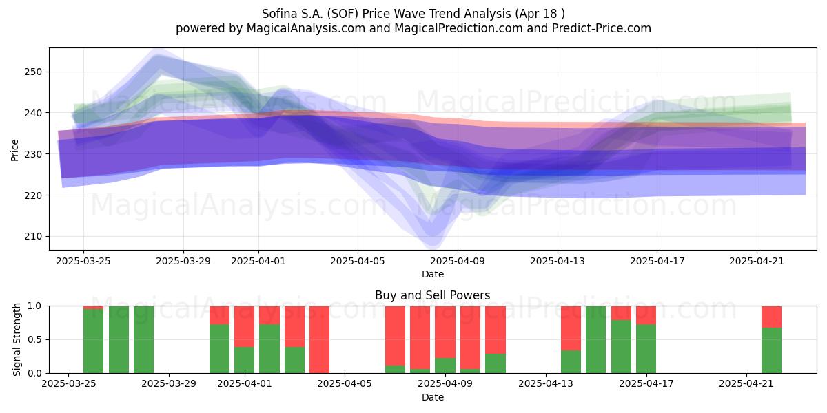 Sofina S.A. (SOF) Support and Resistance area (18 Apr) Sofina S.A. (SOF) Support and Resistance area (18 Apr)