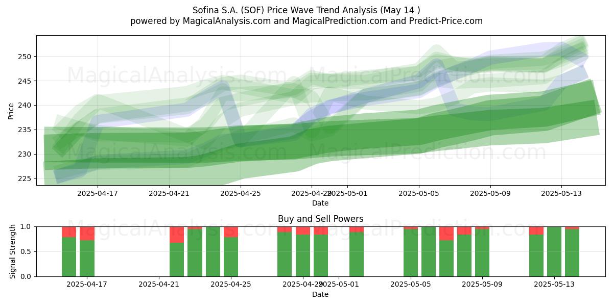  Sofina S.A. (SOF) Support and Resistance area (14 May) 