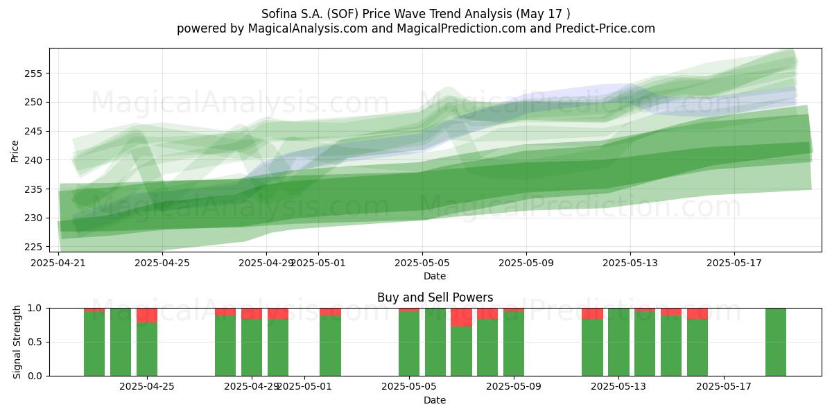  Sofina S.A. (SOF) Support and Resistance area (17 May) 