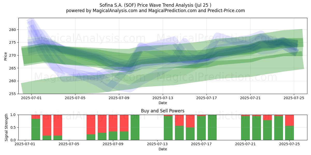  Sofina S.A. (SOF) Support and Resistance area (24 Jul) 