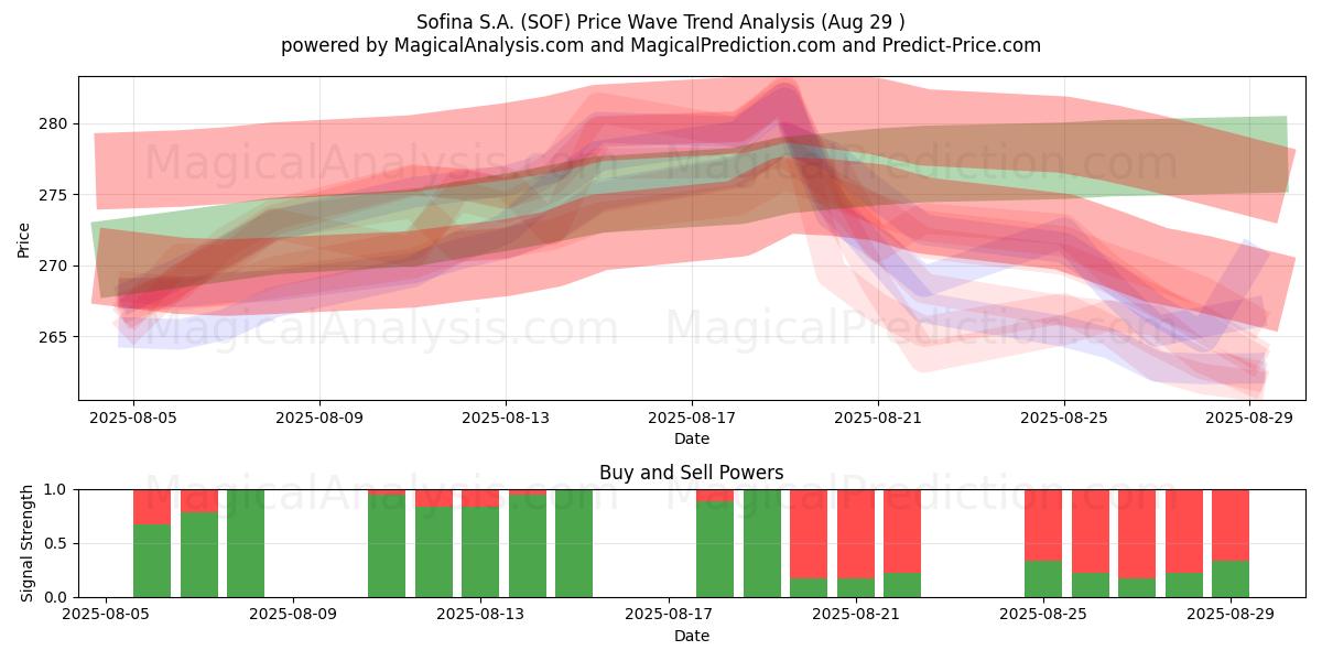  Sofina S.A. (SOF) Support and Resistance area (28 Aug) 