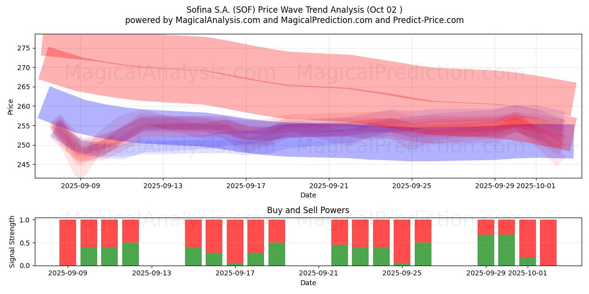  Sofina S.A. (SOF) Support and Resistance area (01 Oct) 