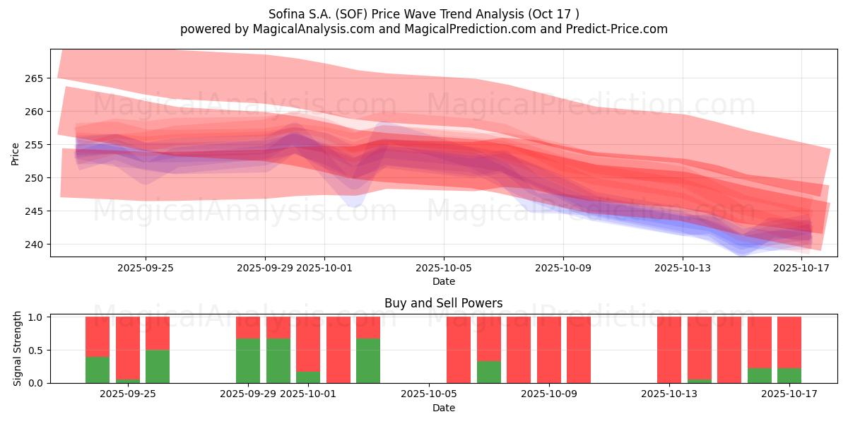 Sofina S.A. (SOF) Support and Resistance area (16 Oct) Sofina S.A. (SOF) Support and Resistance area (16 Oct)