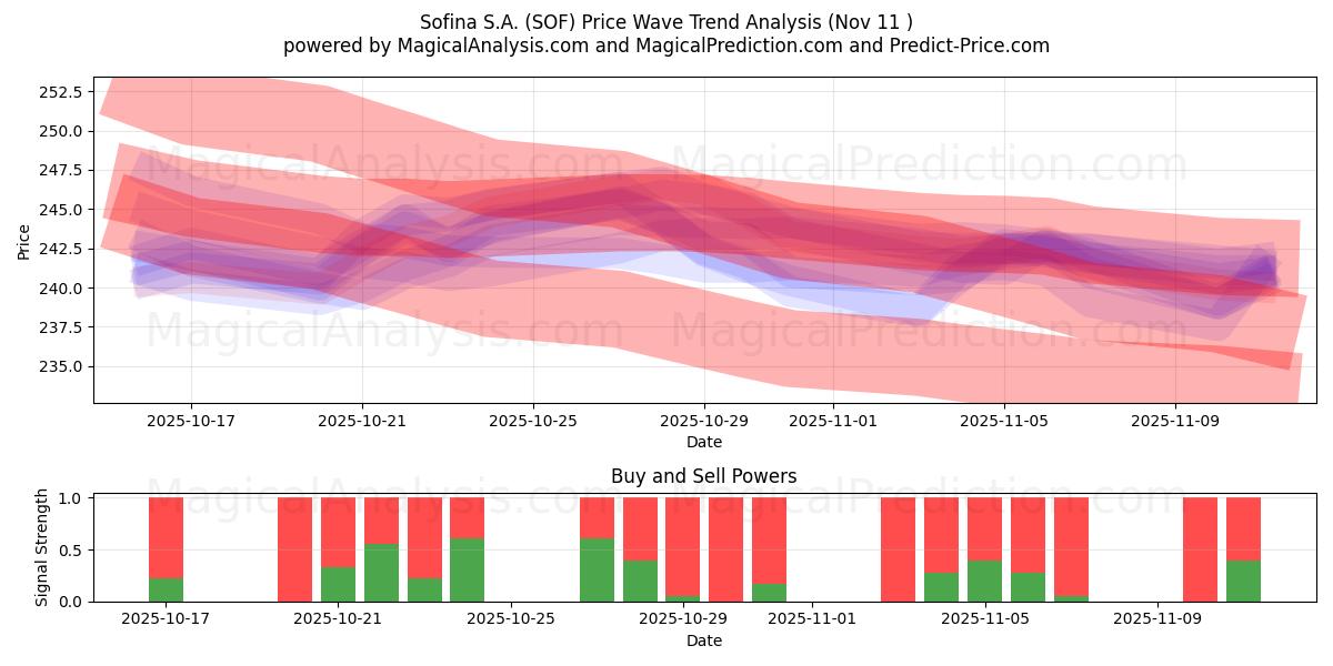  Sofina S.A. (SOF) Support and Resistance area (10 Nov) 