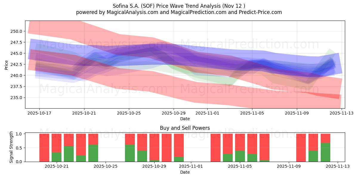  Sofina S.A. (SOF) Support and Resistance area (11 Nov) 