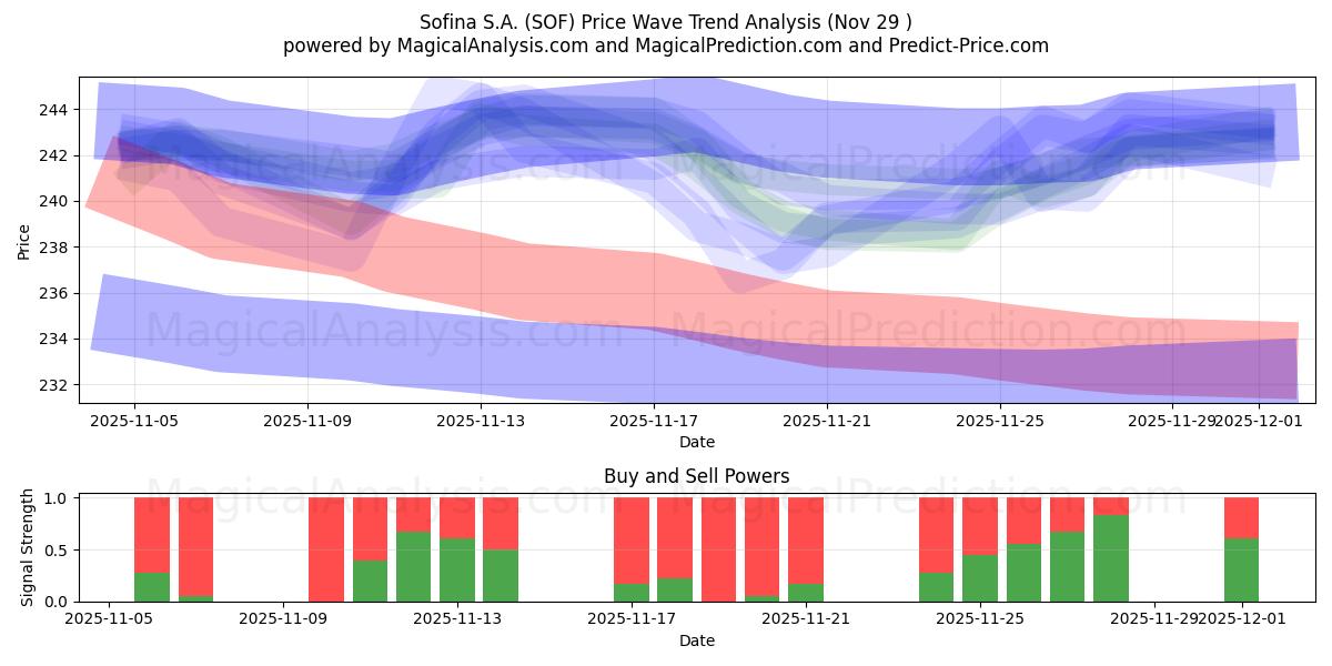  Sofina S.A. (SOF) Support and Resistance area (28 Nov) 