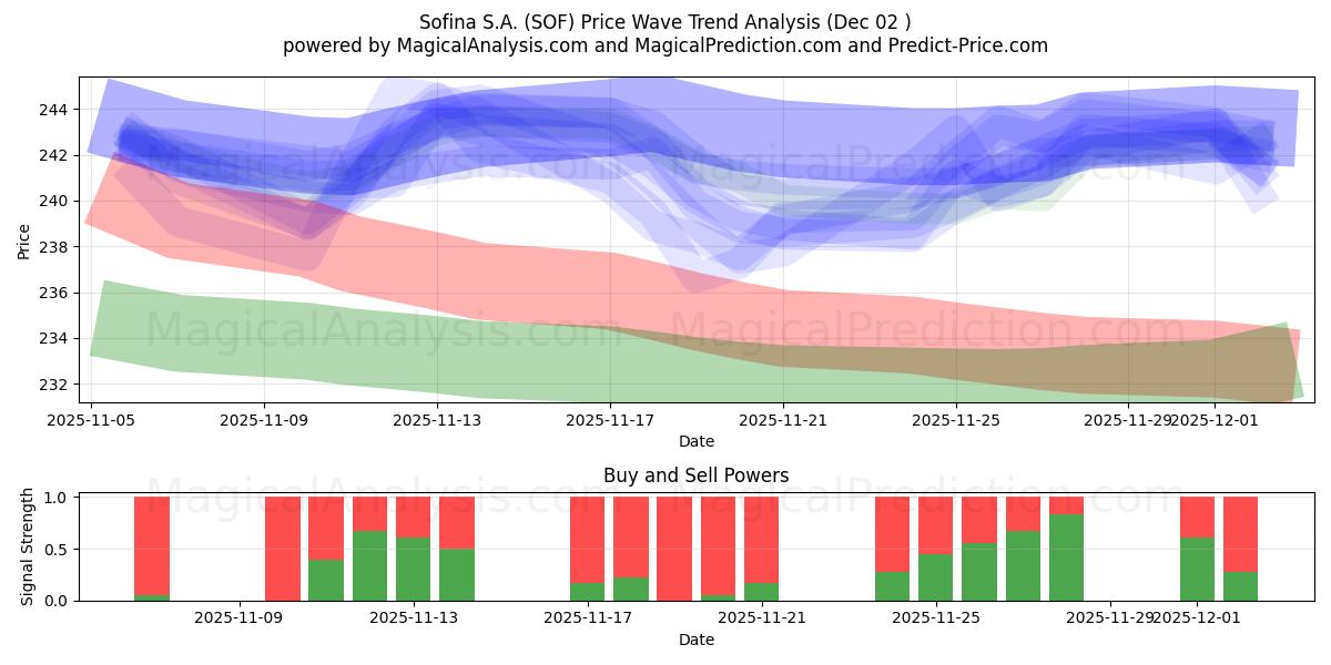  Sofina S.A. (SOF) Support and Resistance area (01 Dec) 