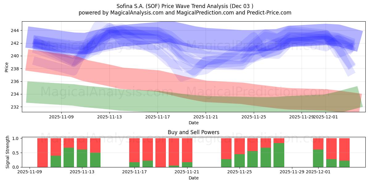  Sofina S.A. (SOF) Support and Resistance area (02 Dec) 