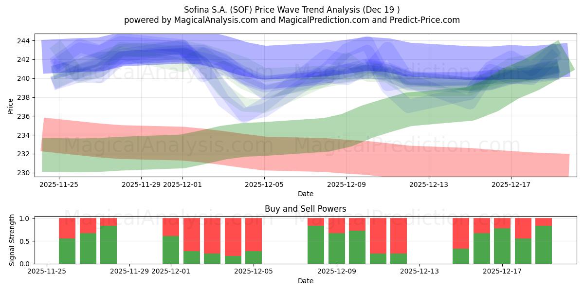  Sofina S.A. (SOF) Support and Resistance area (18 Dec) 