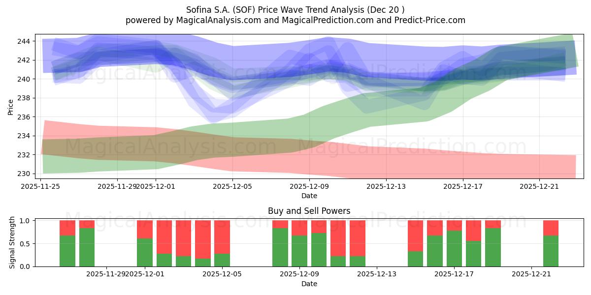 Sofina S.A. (SOF) Support and Resistance area (19 Dec) 