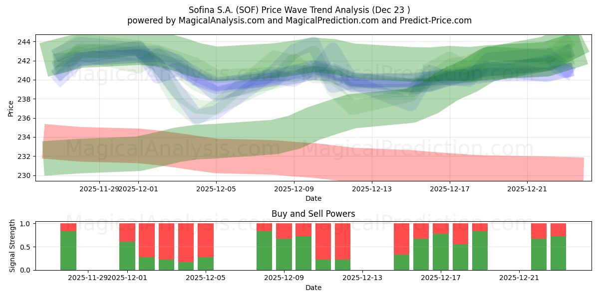  Sofina S.A. (SOF) Support and Resistance area (22 Dec) 