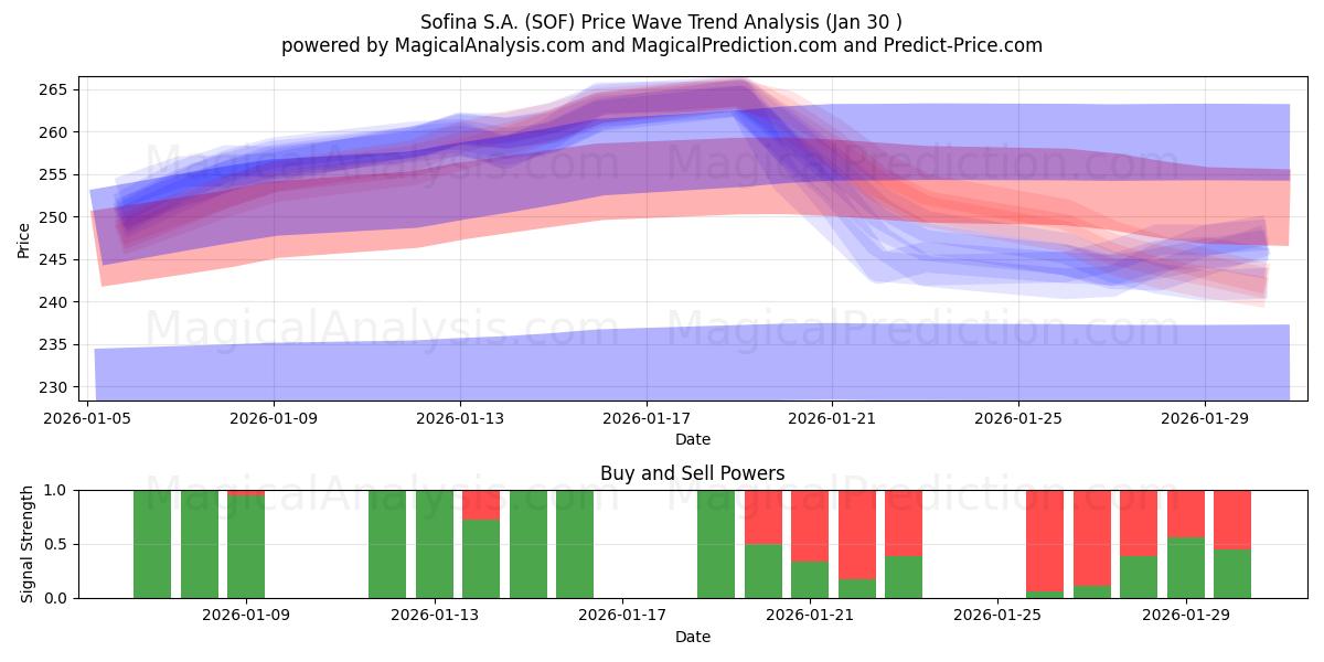  Sofina S.A. (SOF) Support and Resistance area (29 Jan) 