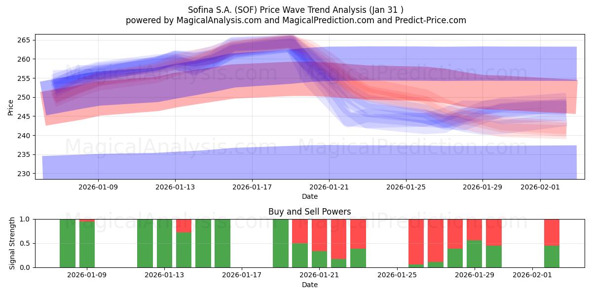  Sofina S.A. (SOF) Support and Resistance area (30 Jan) 