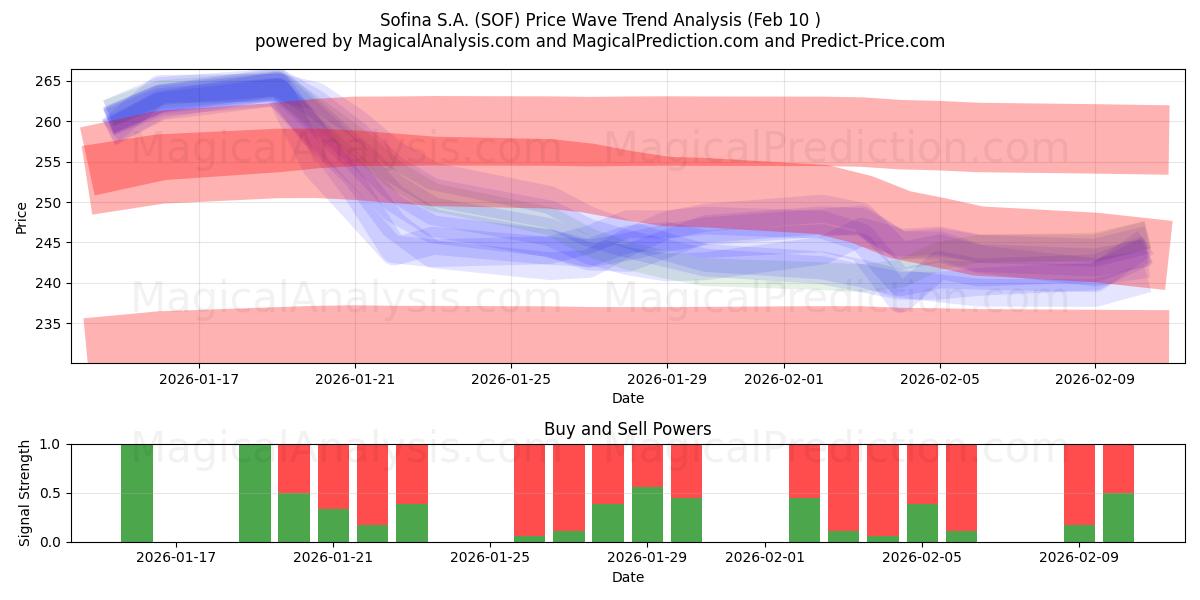  Sofina S.A. (SOF) Support and Resistance area (09 Feb) 