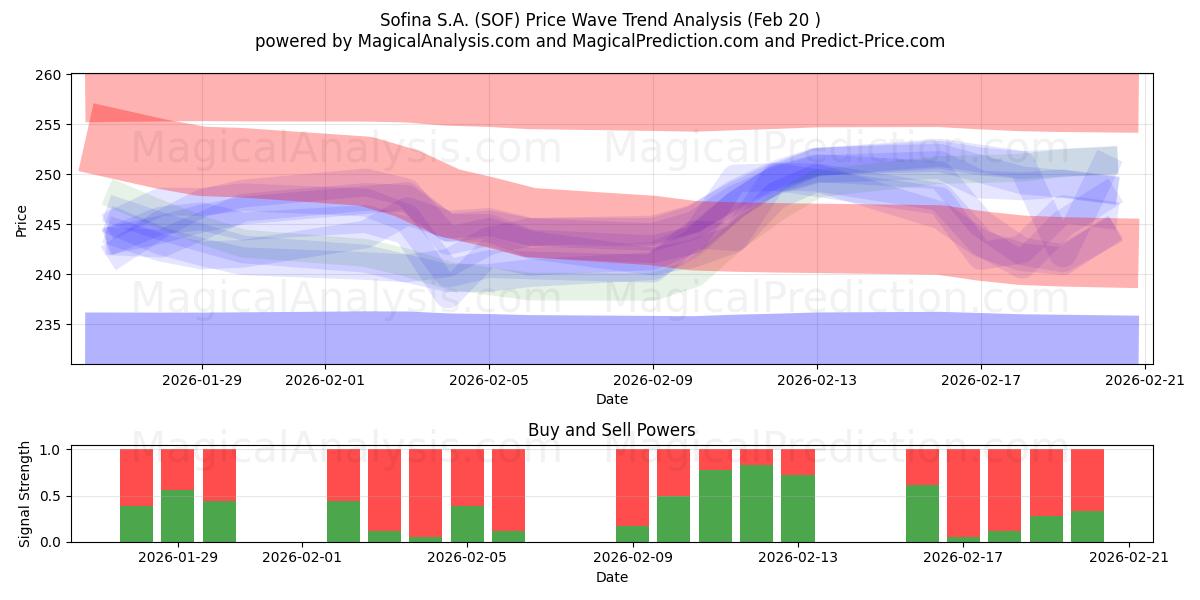  Sofina S.A. (SOF) Support and Resistance area (19 Feb) 