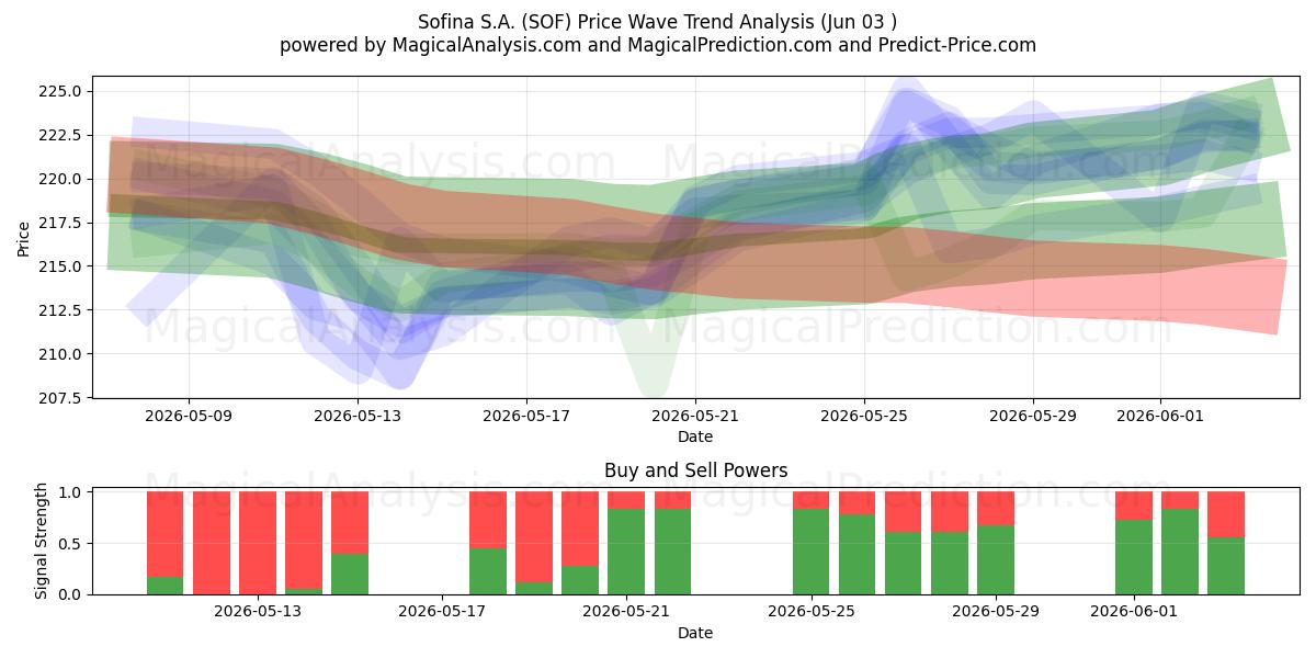  Sofina S.A. (SOF) Support and Resistance area (02 Jun) 