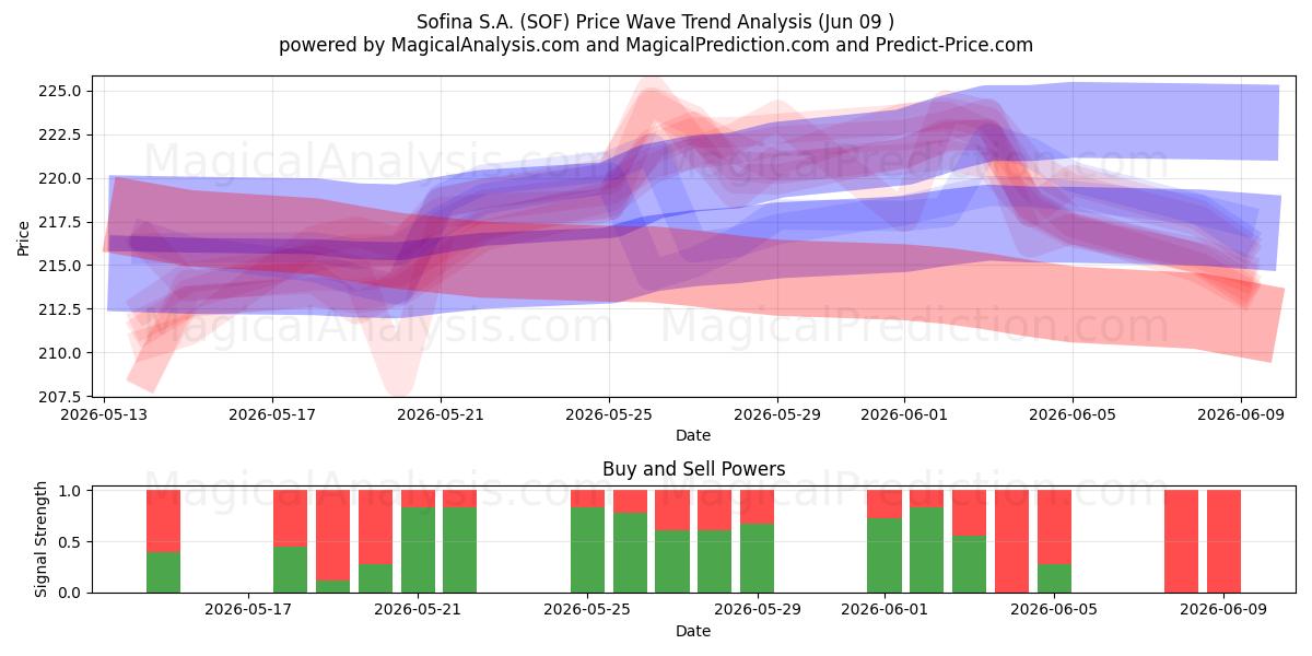  Sofina S.A. (SOF) Support and Resistance area (08 Jun) 