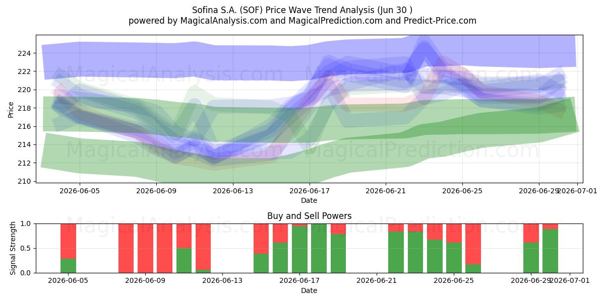 Sofina S.A. (SOF) Support and Resistance area (29 Jun) 