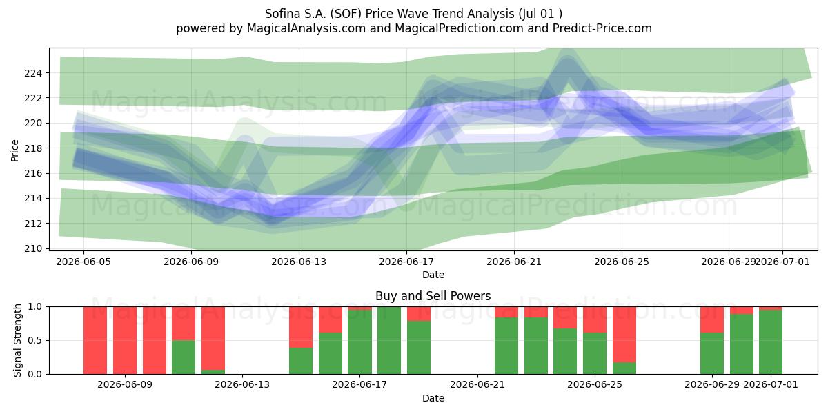  Sofina S.A. (SOF) Support and Resistance area (30 Jun) 