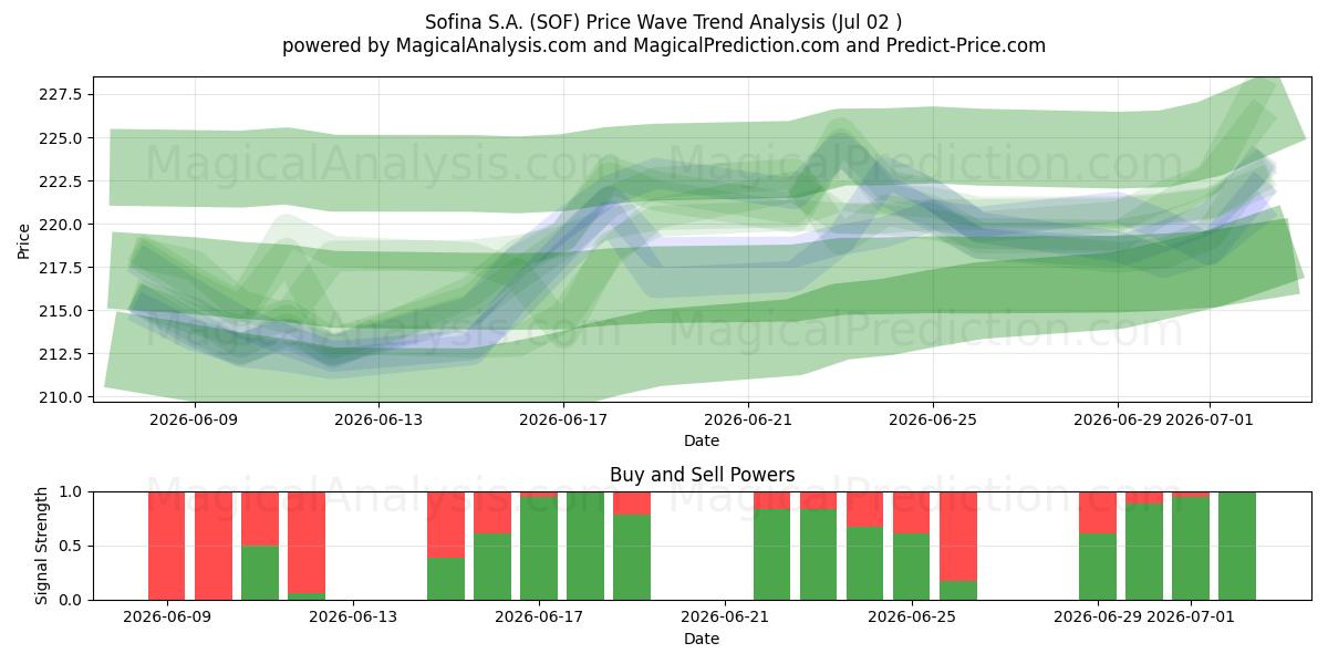  Sofina S.A. (SOF) Support and Resistance area (01 Jul) 