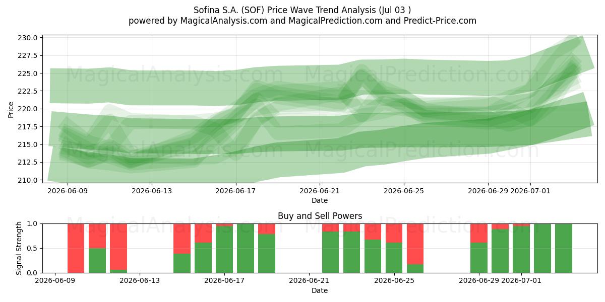  Sofina S.A. (SOF) Support and Resistance area (02 Jul) 