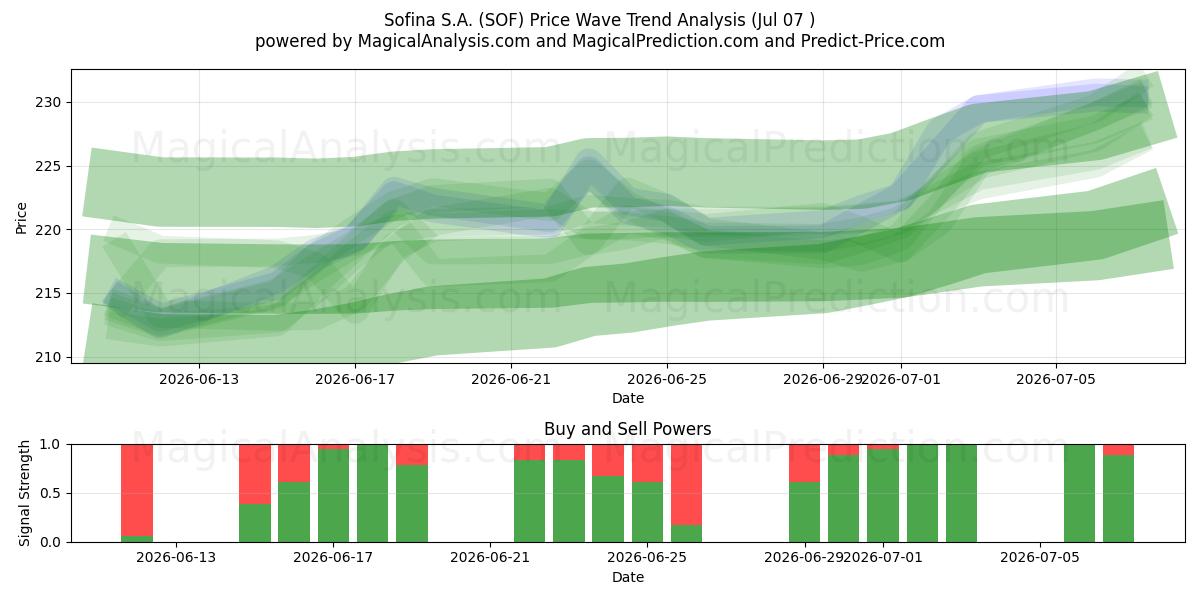  Sofina S.A. (SOF) Support and Resistance area (06 Jul) 