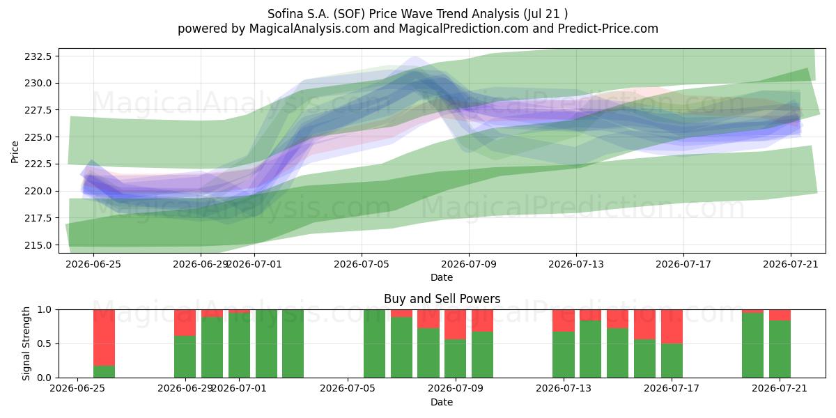  Sofina S.A. (SOF) Support and Resistance area (17 Jul) 