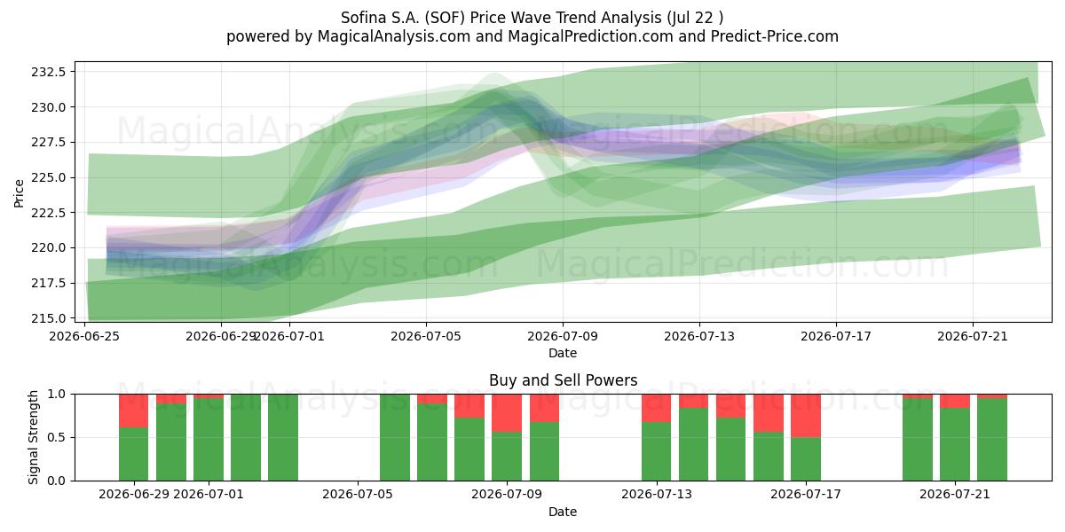  Sofina S.A. (SOF) Support and Resistance area (21 Jul) 