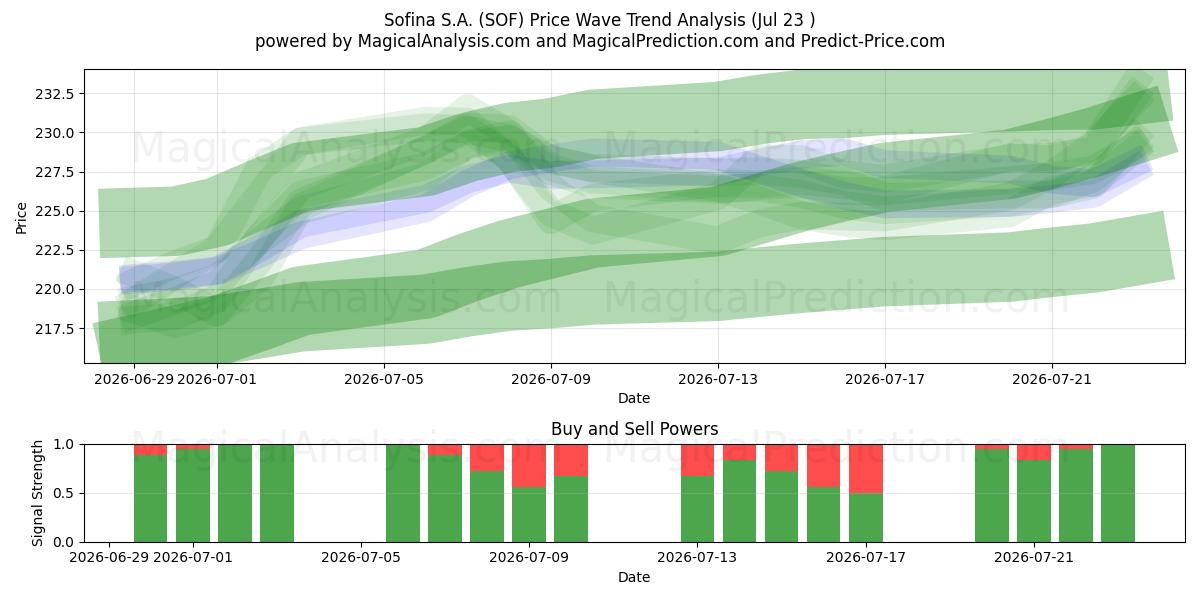  Sofina S.A. (SOF) Support and Resistance area (22 Jul) 