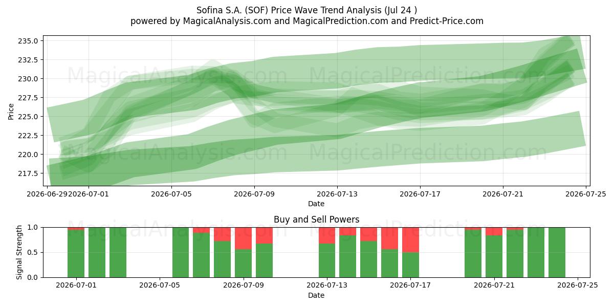  Sofina S.A. (SOF) Support and Resistance area (23 Jul) 