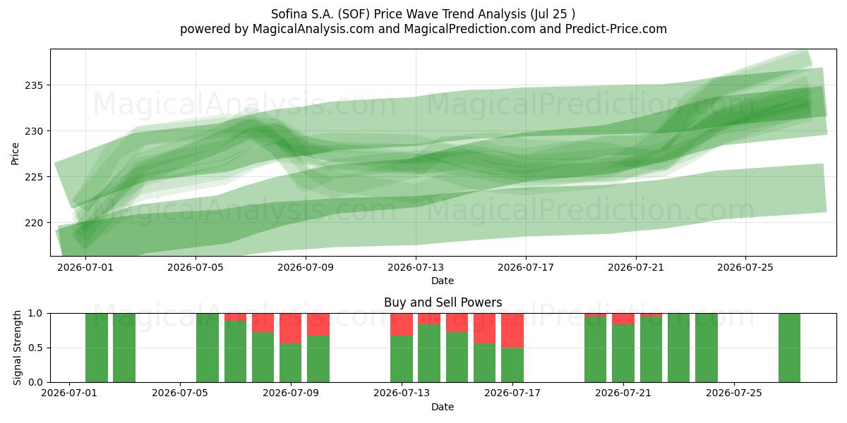  Sofina S.A. (SOF) Support and Resistance area (24 Jul) 