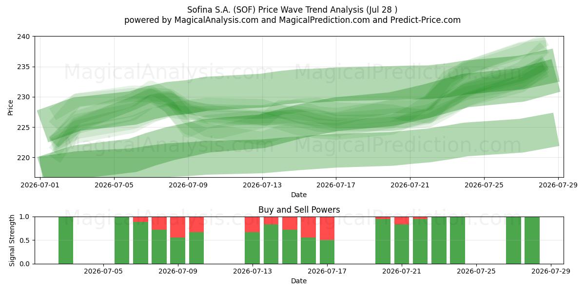  Sofina S.A. (SOF) Support and Resistance area (27 Jul) 