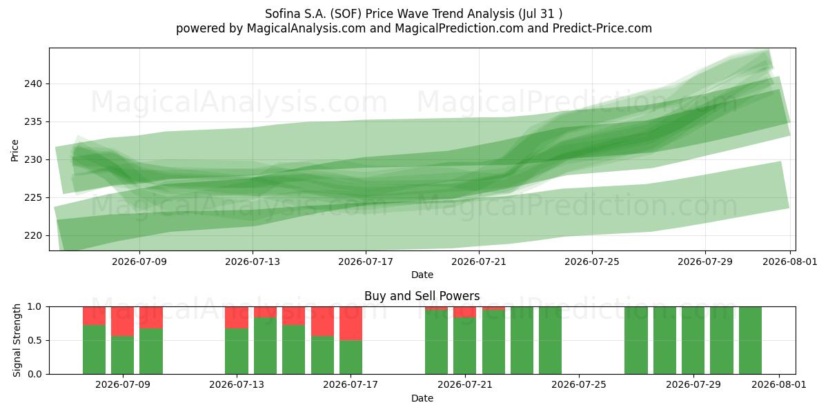  Sofina S.A. (SOF) Support and Resistance area (30 Jul) 
